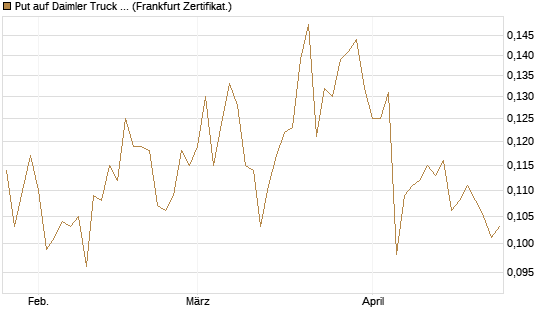 Put auf Daimler Truck Holding [Vontobel] Chart