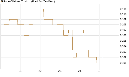Put auf Daimler Truck Holding [Vontobel] Chart