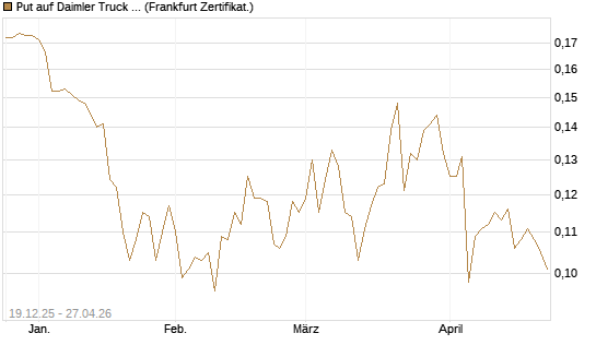 Put auf Daimler Truck Holding [Vontobel] Chart