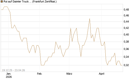Put auf Daimler Truck Holding [Vontobel] Chart