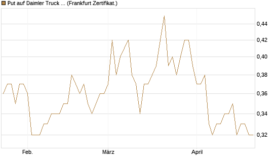 Put auf Daimler Truck Holding [Vontobel] Chart