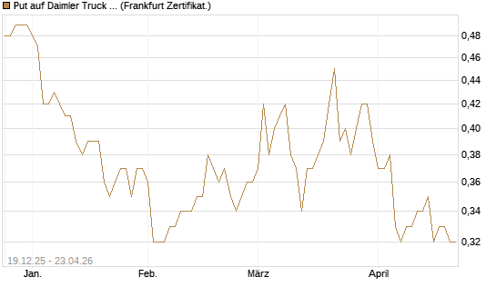 Put auf Daimler Truck Holding [Vontobel] Chart