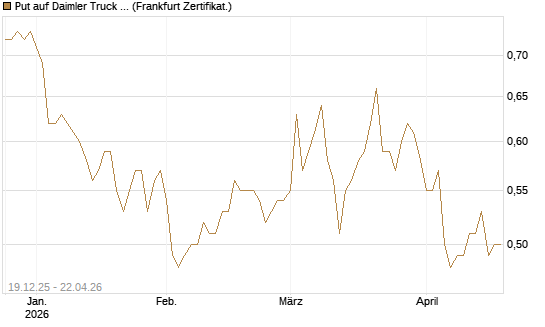 Put auf Daimler Truck Holding [Vontobel] Chart