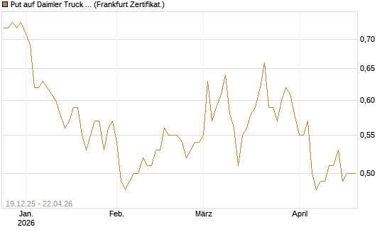 Put auf Daimler Truck Holding [Vontobel] Chart