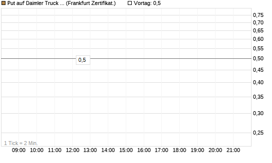 Put auf Daimler Truck Holding [Vontobel] Chart