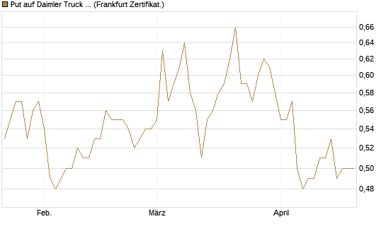 Put auf Daimler Truck Holding [Vontobel] Chart