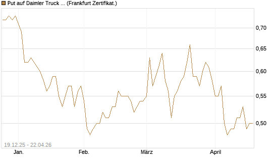 Put auf Daimler Truck Holding [Vontobel] Chart