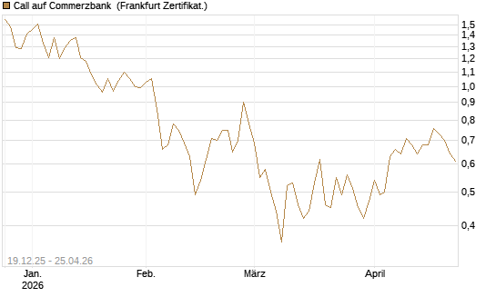 Call auf Commerzbank [Vontobel] Chart