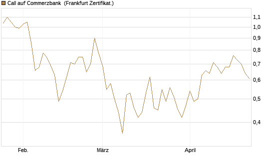 Call auf Commerzbank [Vontobel] Chart