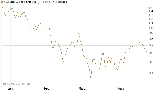 Call auf Commerzbank [Vontobel] Chart