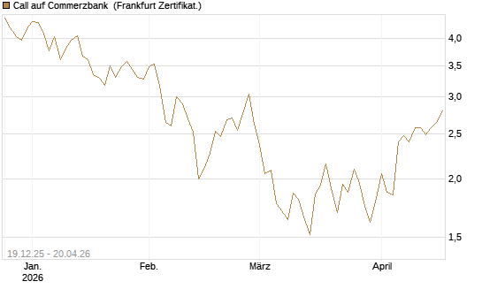 Call auf Commerzbank [Vontobel] Chart