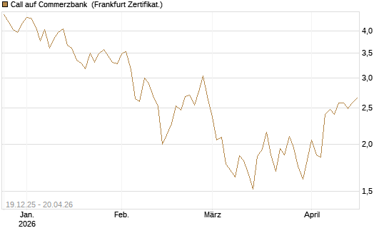 Call auf Commerzbank [Vontobel] Chart