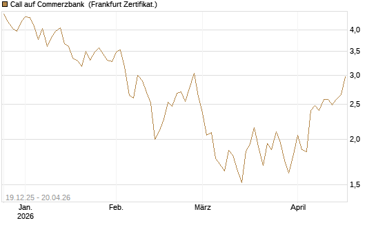 Call auf Commerzbank [Vontobel] Chart