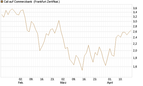 Call auf Commerzbank [Vontobel] Chart