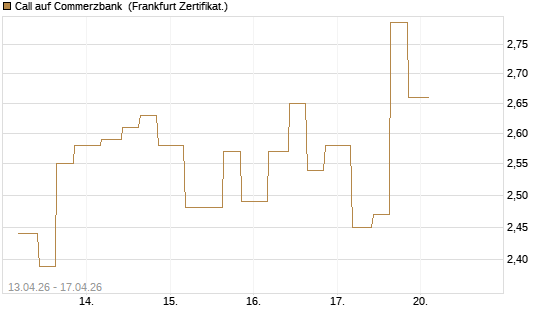 Call auf Commerzbank [Vontobel] Chart