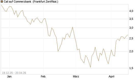 Call auf Commerzbank [Vontobel] Chart