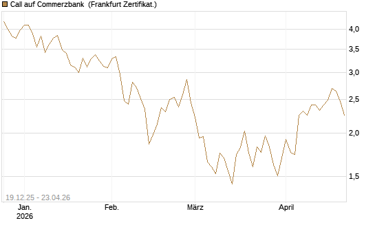 Call auf Commerzbank [Vontobel] Chart