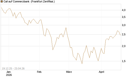 Call auf Commerzbank [Vontobel] Chart