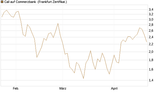 Call auf Commerzbank [Vontobel] Chart