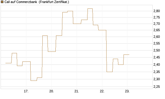 Call auf Commerzbank [Vontobel] Chart