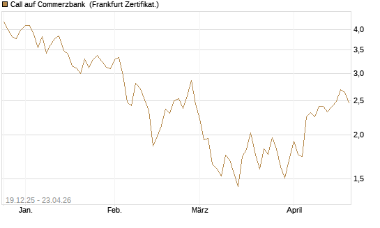 Call auf Commerzbank [Vontobel] Chart