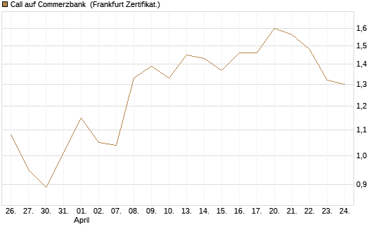 Call auf Commerzbank [Vontobel] Chart