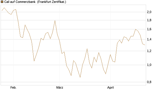 Call auf Commerzbank [Vontobel] Chart