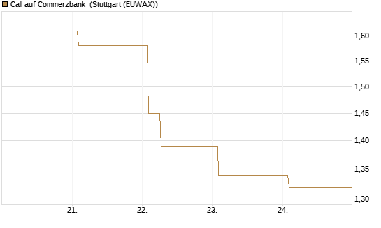 Call auf Commerzbank [Vontobel] Chart