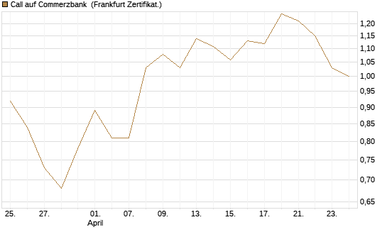 Call auf Commerzbank [Vontobel] Chart