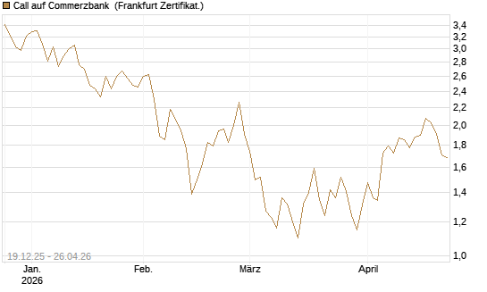 Call auf Commerzbank [Vontobel] Chart