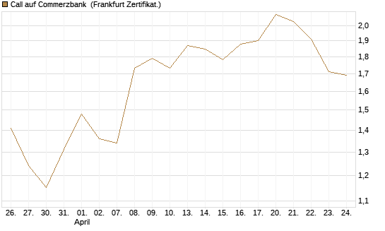 Call auf Commerzbank [Vontobel] Chart