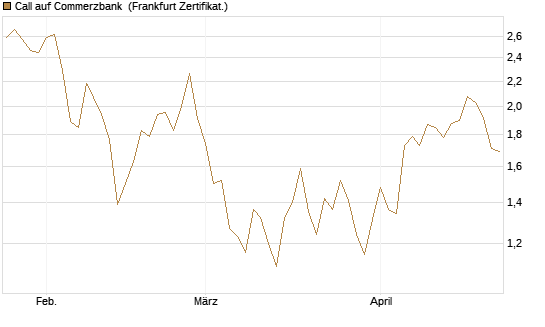 Call auf Commerzbank [Vontobel] Chart