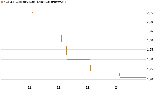 Call auf Commerzbank [Vontobel] Chart