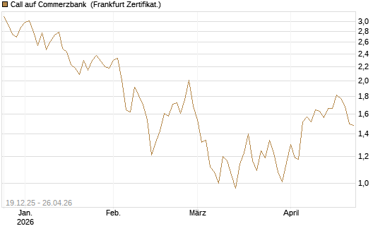 Call auf Commerzbank [Vontobel] Chart