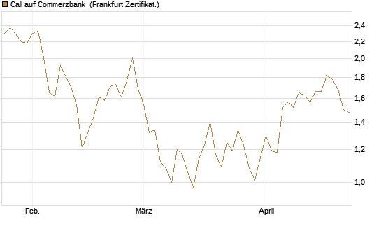 Call auf Commerzbank [Vontobel] Chart
