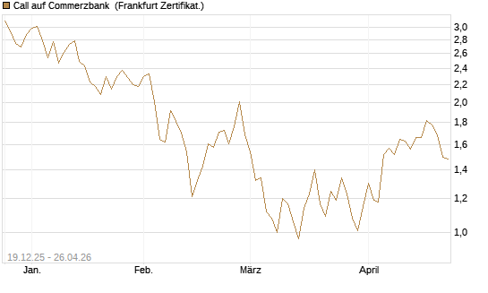 Call auf Commerzbank [Vontobel] Chart