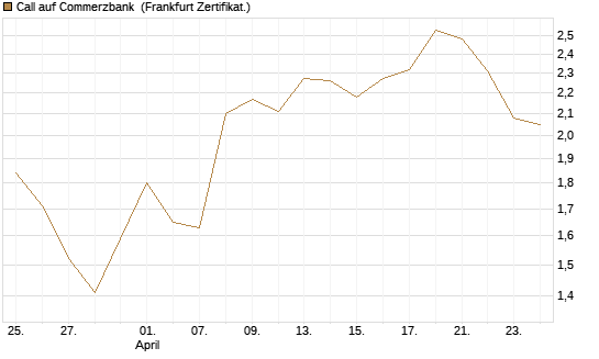 Call auf Commerzbank [Vontobel] Chart