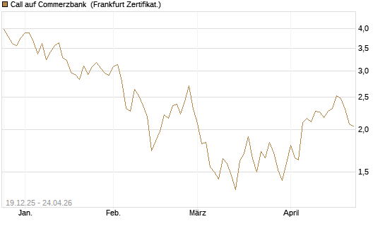 Call auf Commerzbank [Vontobel] Chart