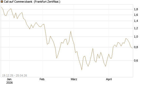 Call auf Commerzbank [Vontobel] Chart