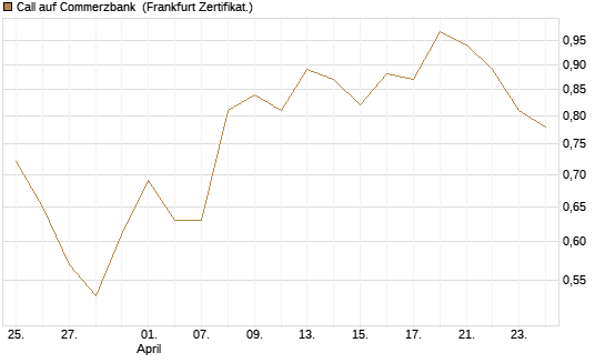 Call auf Commerzbank [Vontobel] Chart