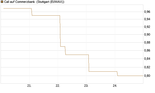 Call auf Commerzbank [Vontobel] Chart