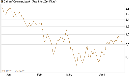 Call auf Commerzbank [Vontobel] Chart