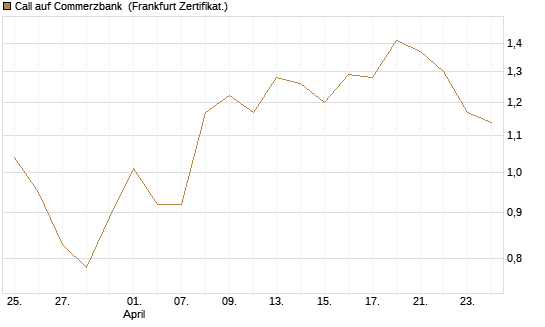 Call auf Commerzbank [Vontobel] Chart