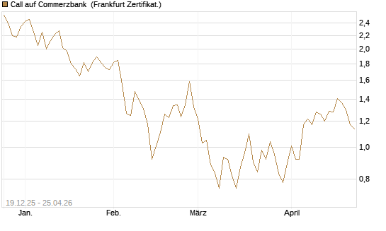 Call auf Commerzbank [Vontobel] Chart