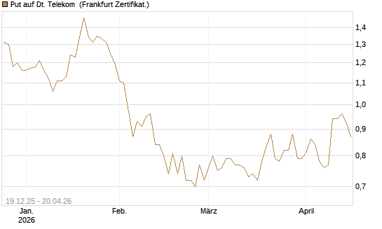 Put auf Dt. Telekom [Vontobel] Chart