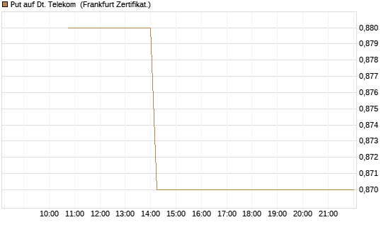 Put auf Dt. Telekom [Vontobel] Chart