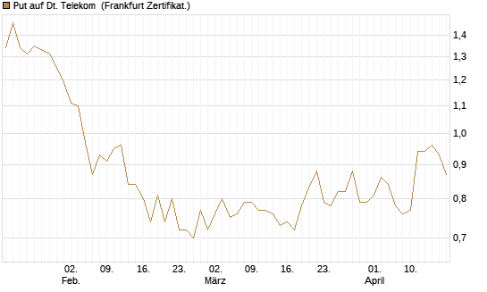 Put auf Dt. Telekom [Vontobel] Chart