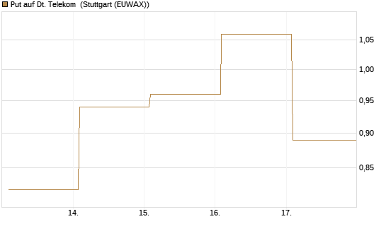 Put auf Dt. Telekom [Vontobel] Chart