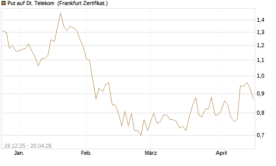 Put auf Dt. Telekom [Vontobel] Chart
