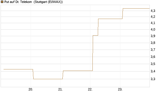 Put auf Dt. Telekom [Vontobel] Chart